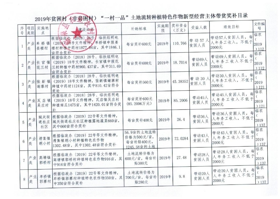 临泉县2019年度特色种养业扶贫项目计划完成