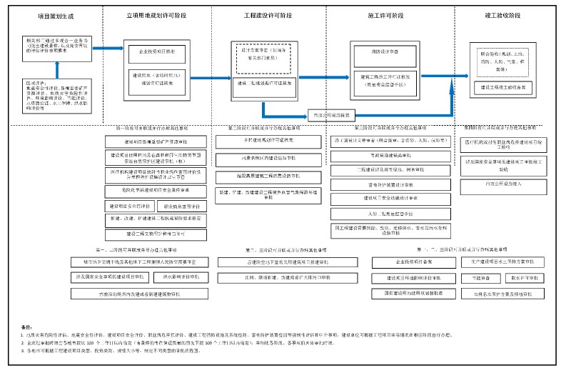 社会投资类工程建设项目审批流程图（1.0版）.png