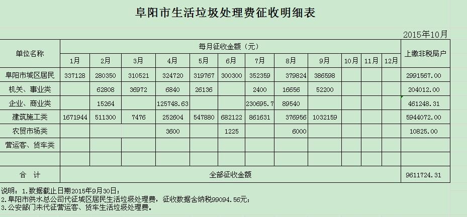 阜阳市生活垃圾处理费征收明细表(1-9月)