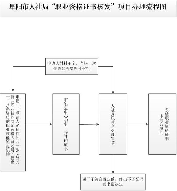 职业资格证书核发(技师,高级技师职业资格证书除外)流程图