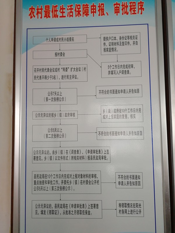 太和县税镇镇低保办理流程图