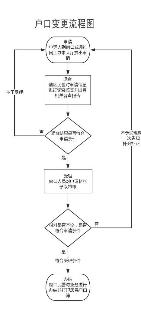 户口变更登记流程图