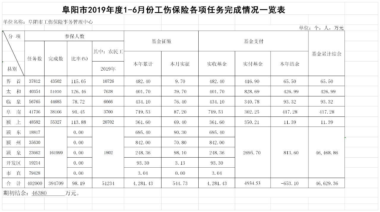 阜阳市2019年二季度工伤保险各项任务完成情况一览表