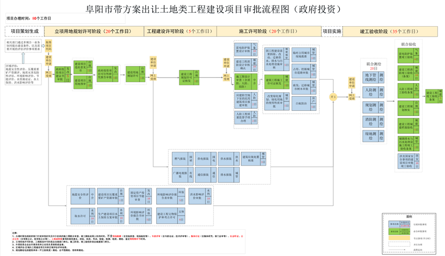 工程建设项目审批制度改革工程建设项目审批流程图