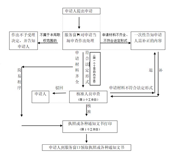 阜阳市市场监督管理局行政审批流程图