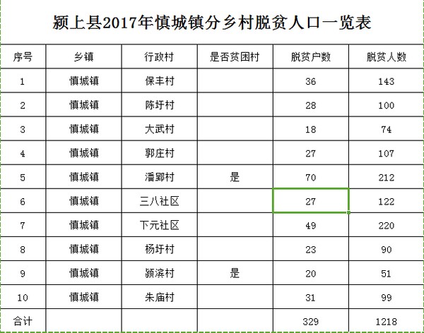 颍上县2017年慎城镇分乡村脱贫人口一览表