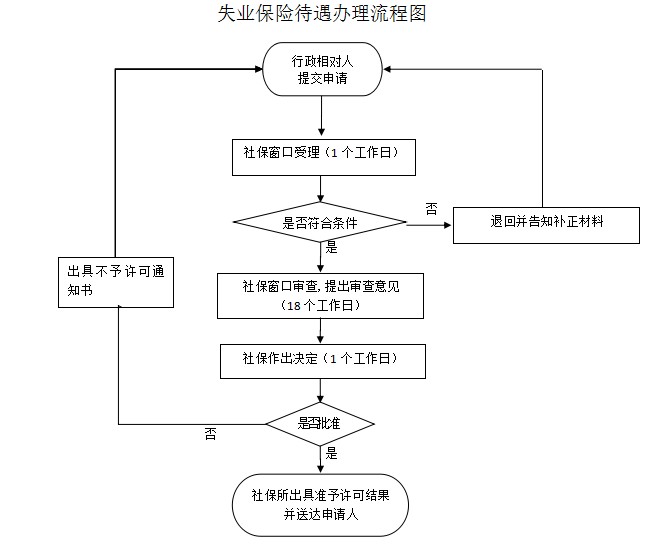 失业保险办理 失业保险网上怎么办理流程