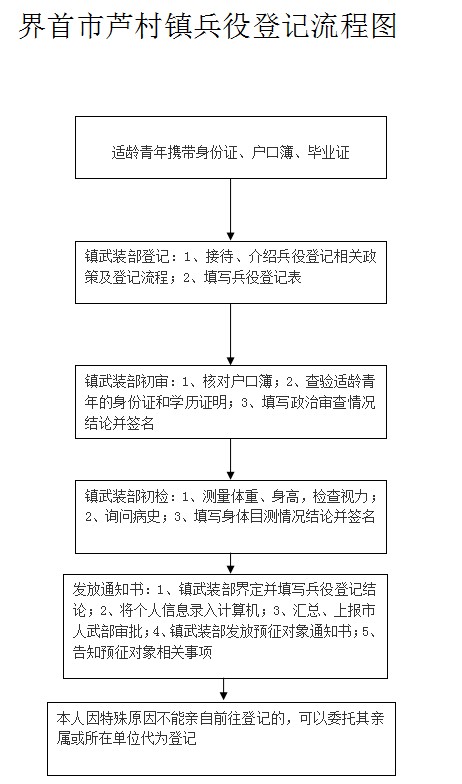 界首市芦村镇兵役登记流程图.png