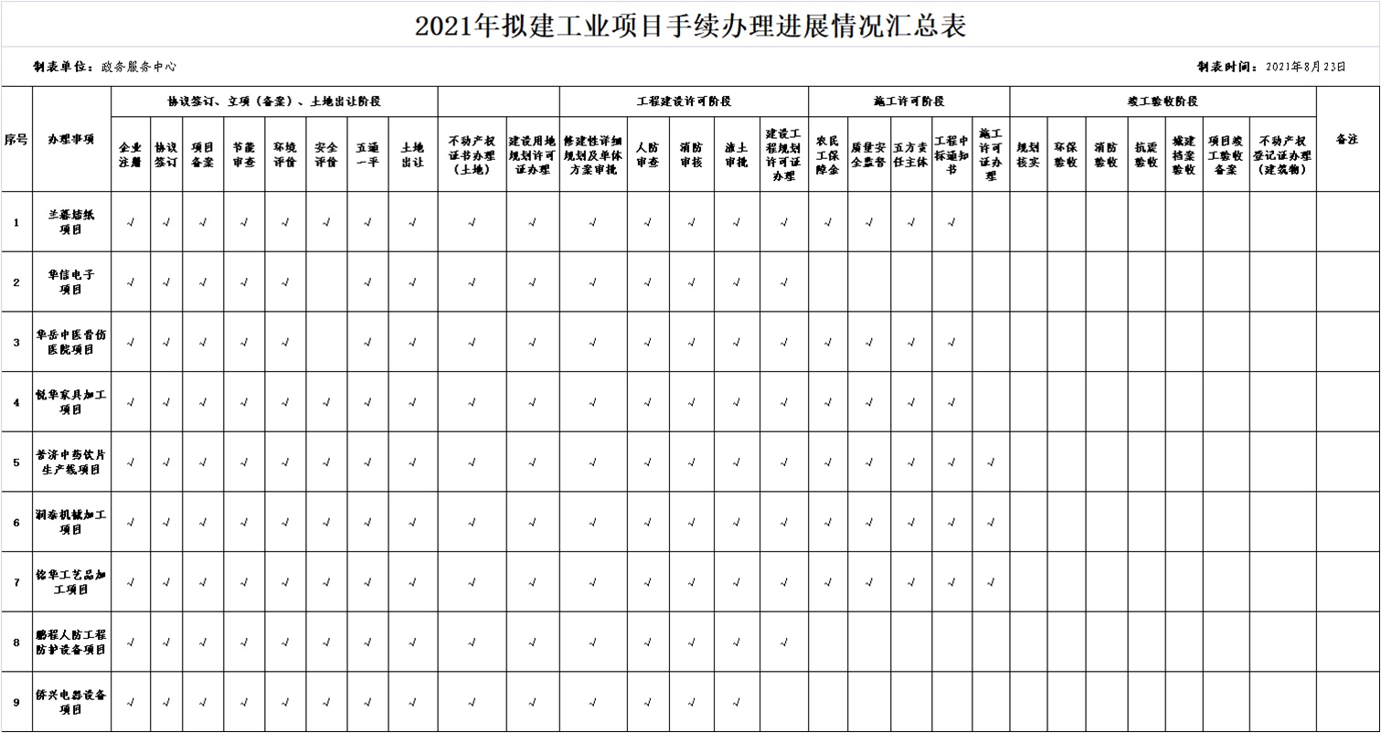 2021年拟建工业项目手续办理进展情况汇总表(8月23日)