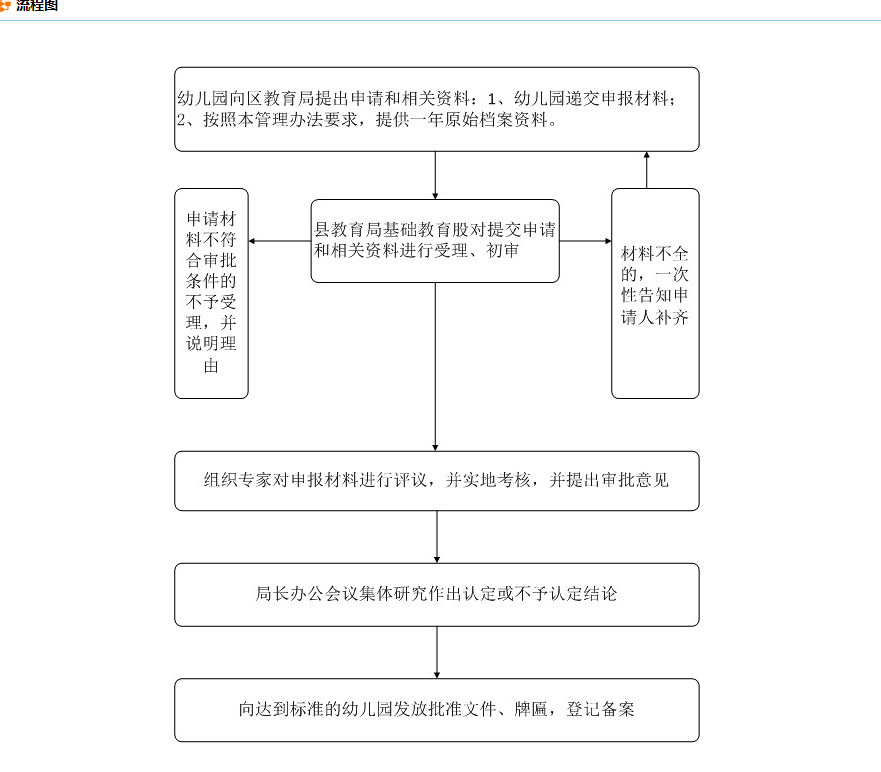 颍州区教育局普惠性民办幼儿园的认定流程图