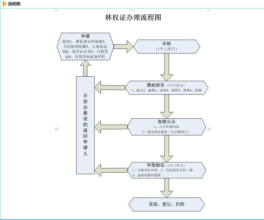 颍州区林业局林权登记流程图