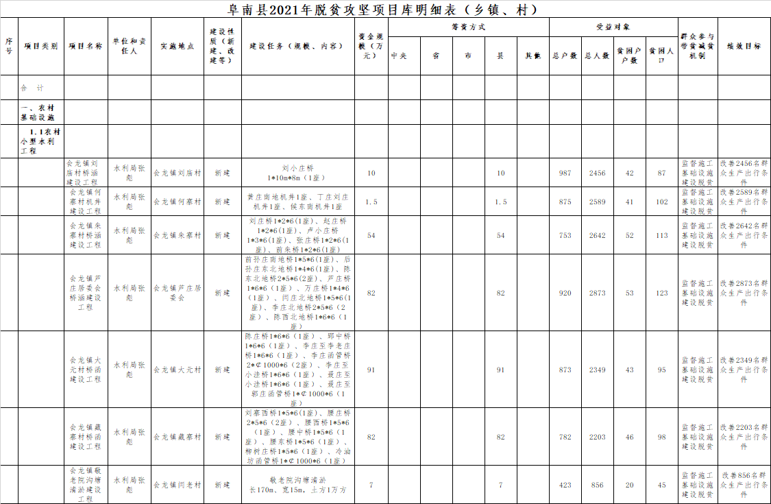 阜南县会龙镇2021年脱贫攻坚项目库明细表