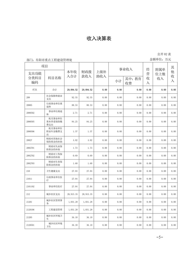 072014275092_0阜阳市重点工程建设管理处2019年度部门决算(1)_5.Jpeg