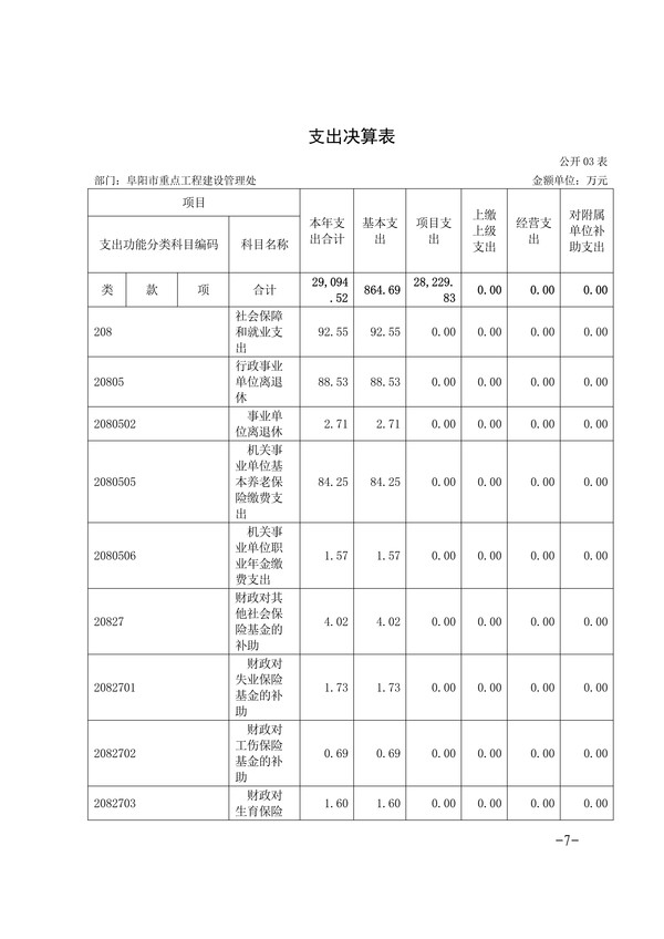 072014275092_0阜阳市重点工程建设管理处2019年度部门决算(1)_7.Jpeg