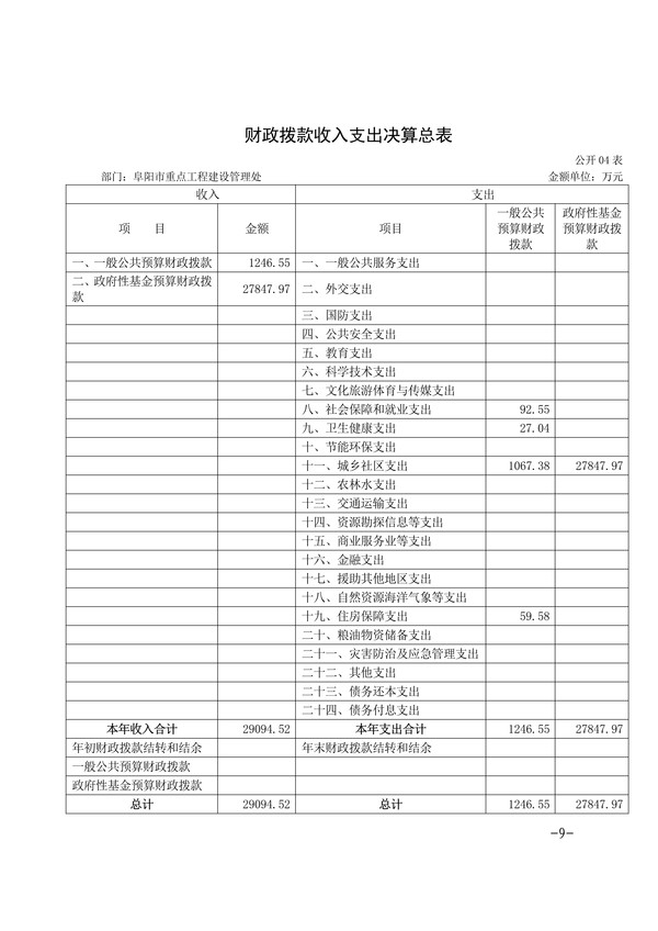 072014275092_0阜阳市重点工程建设管理处2019年度部门决算(1)_9.Jpeg