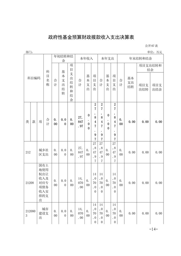 072014275092_0阜阳市重点工程建设管理处2019年度部门决算(1)_14.Jpeg