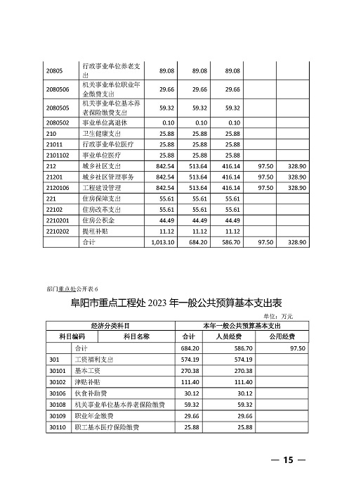 2023年部门（阜阳市重点工程处）预算公开文本_页面_15.jpg