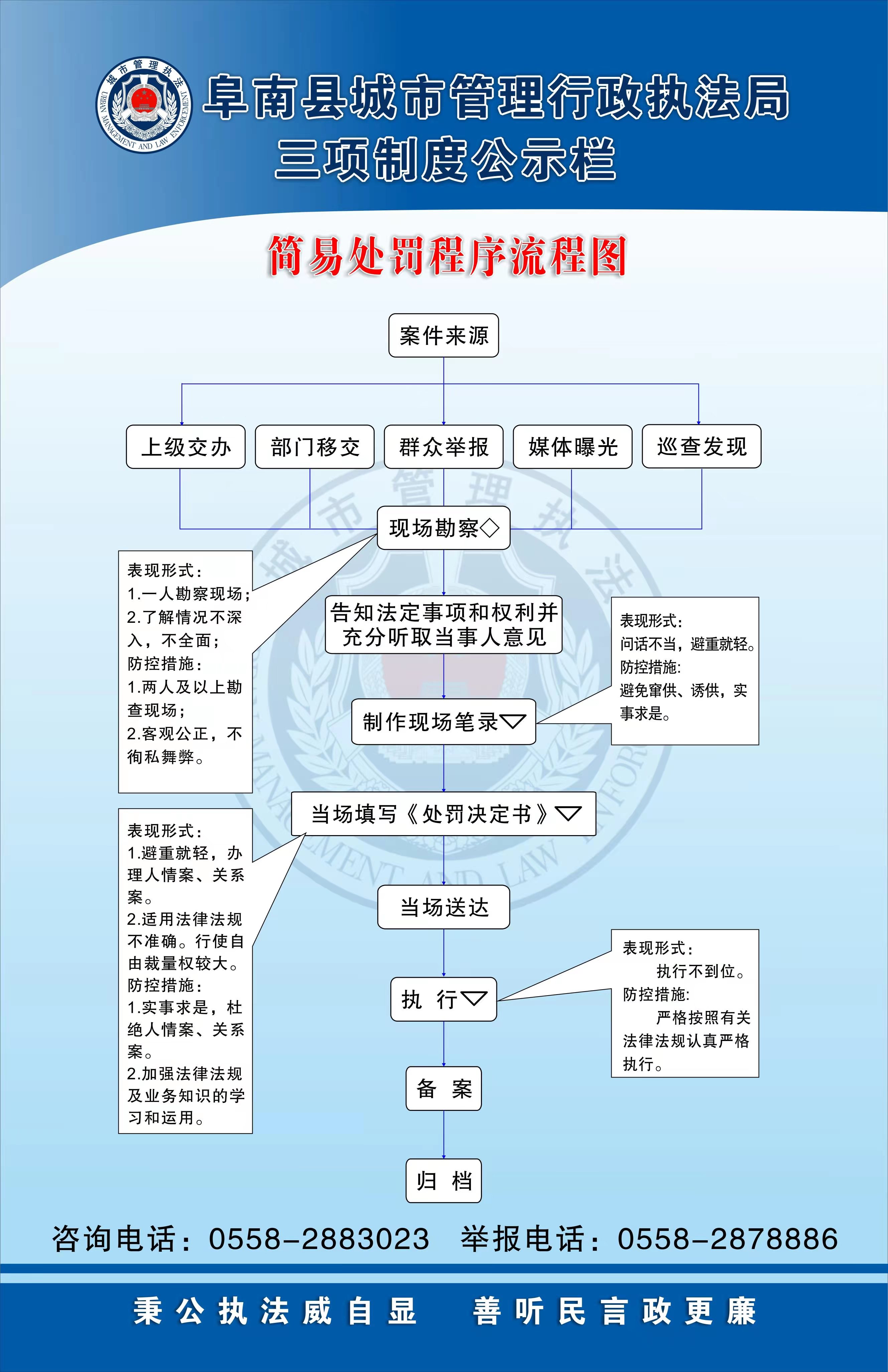 阜南县城市管理行政执法局简易处罚程序流程图