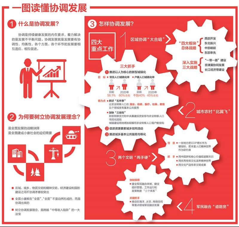 图解 引领中国发展全局的五大发展理念——创新,协调,绿色,开放,共享