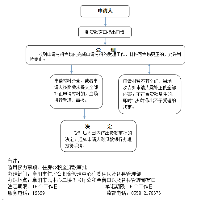广州公积金贷款流程图图片