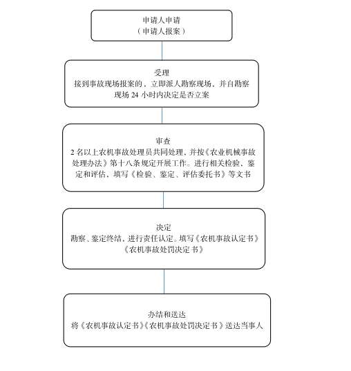 市農業農村局行政權力運行流程圖