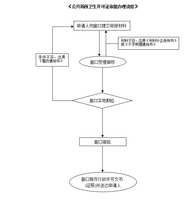 公共场所卫生许可证审批办理流程