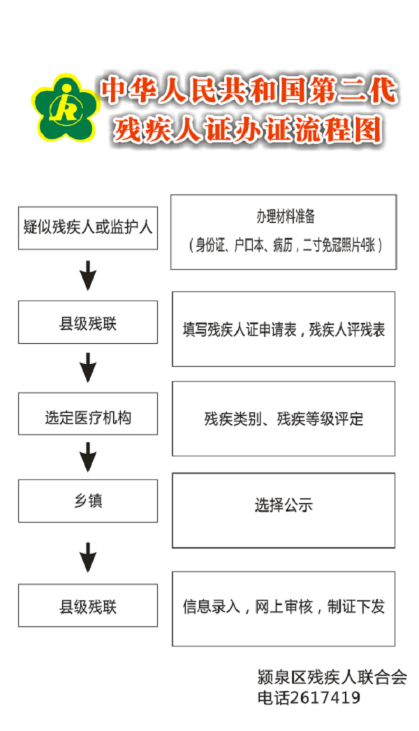 颍泉区残联关于残疾人证办理流程图的公示