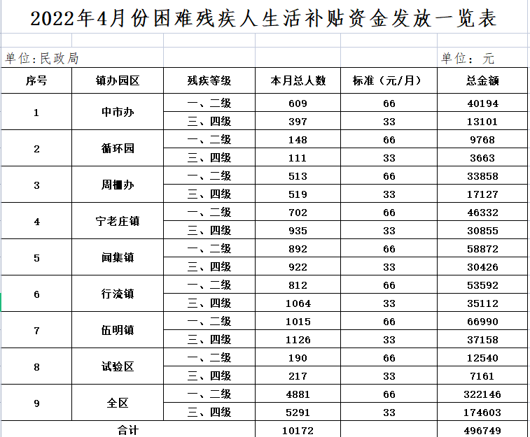 2022年4月份困难残疾人生活补贴资金发放一览表png