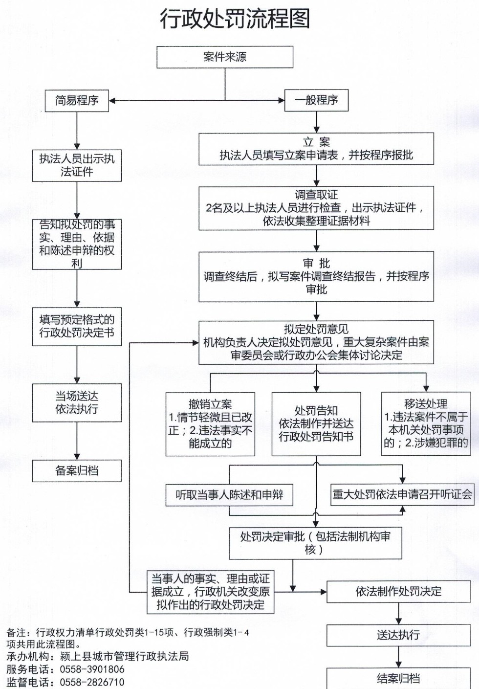 颍上县城管执法局行政处罚流程图