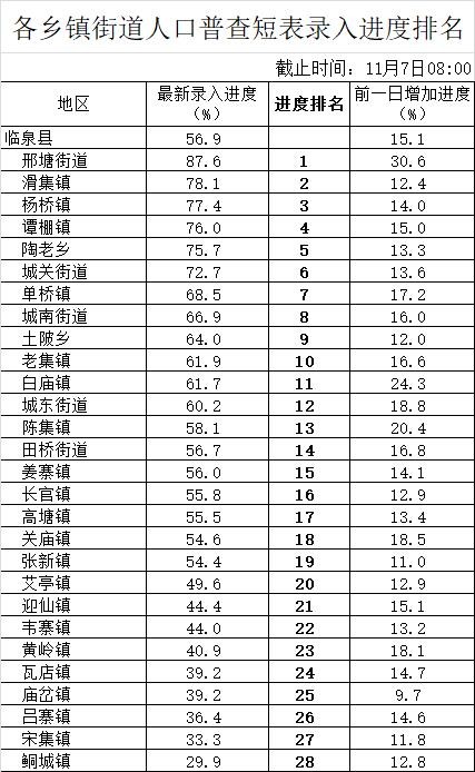 临泉县各乡镇人口普查情况统计表