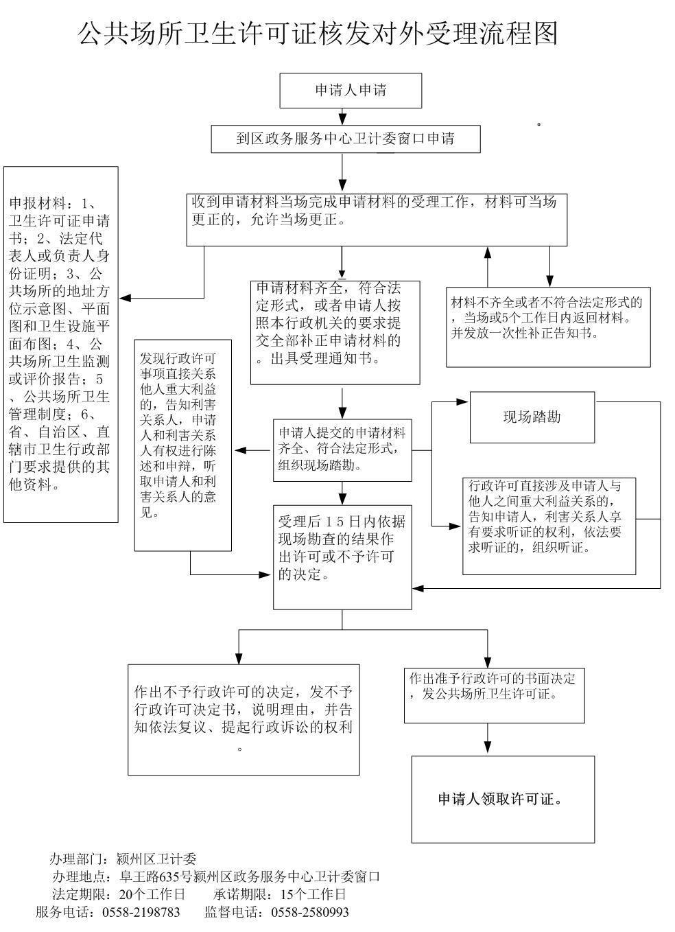 公共场所卫生许可证核发对外受理流程图